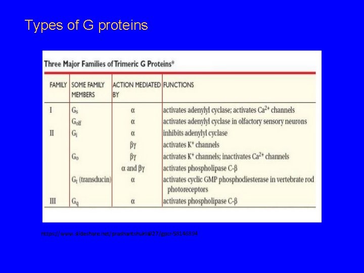 Types of G proteins https: //www. slideshare. net/prashantshukla 927/gpcr-58146894 