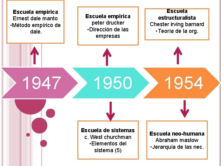 Escuela empirica Ernest dale manto • Método empírico de dale. 1947 Escuela empirica peter