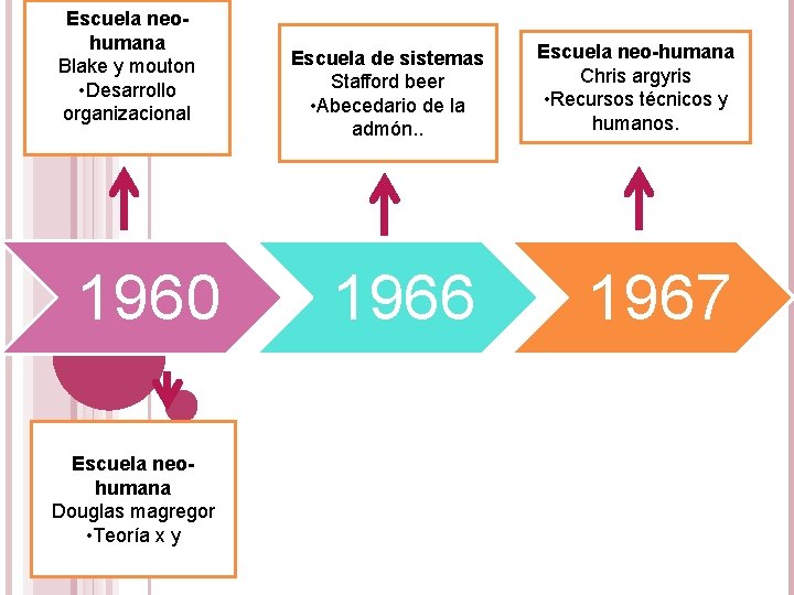 Escuela neohumana Blake y mouton • Desarrollo organizacional 1960 Escuela neohumana Douglas magregor •