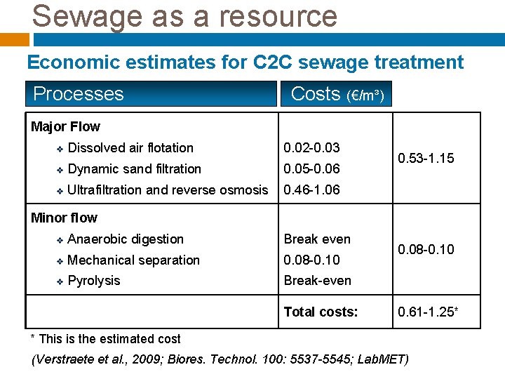 Sewage as a resource Economic estimates for C 2 C sewage treatment Processes Costs