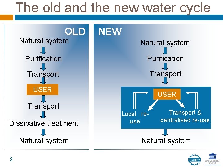 The old and the new water cycle OLD Natural system NEW Natural system Purification