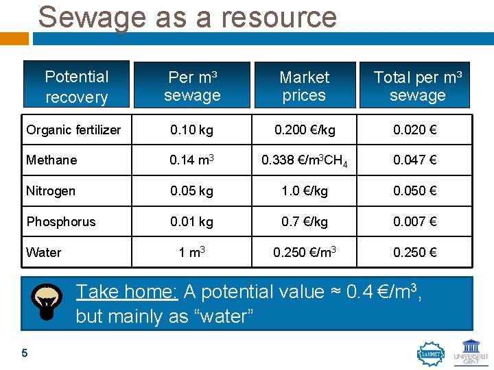 Sewage as a resource Potential recovery Per m³ sewage Market prices Total per m³