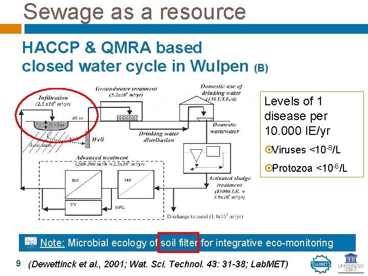 Sewage as a resource HACCP & QMRA based closed water cycle in Wulpen (B)