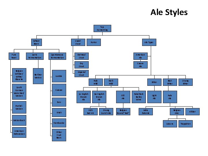 Ale Styles Top Fermenting Wheat Beers Pure Yeast Belgian Witbier/ White/ Blanche South German