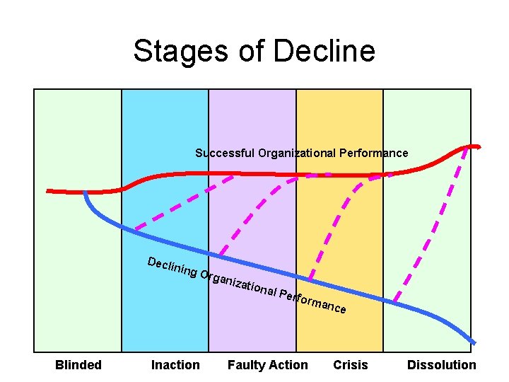 Stages of Decline Successful Organizational Performance Decl ining Blinded Orga nizat Inaction ional Perfo