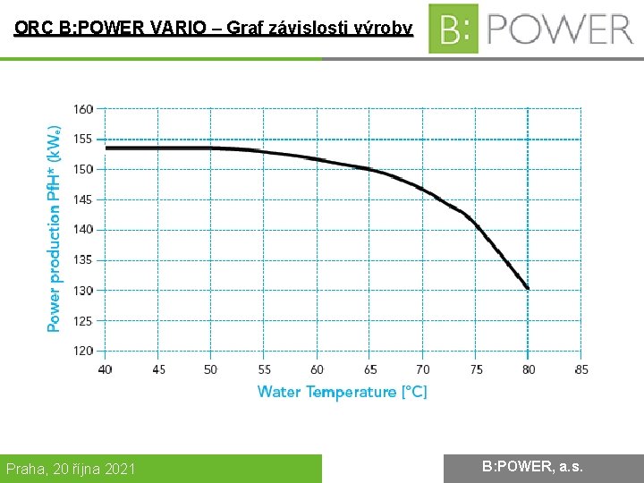 ORC B: POWER VARIO – Graf závislosti výroby Praha, 20 října 2021 B: POWER,