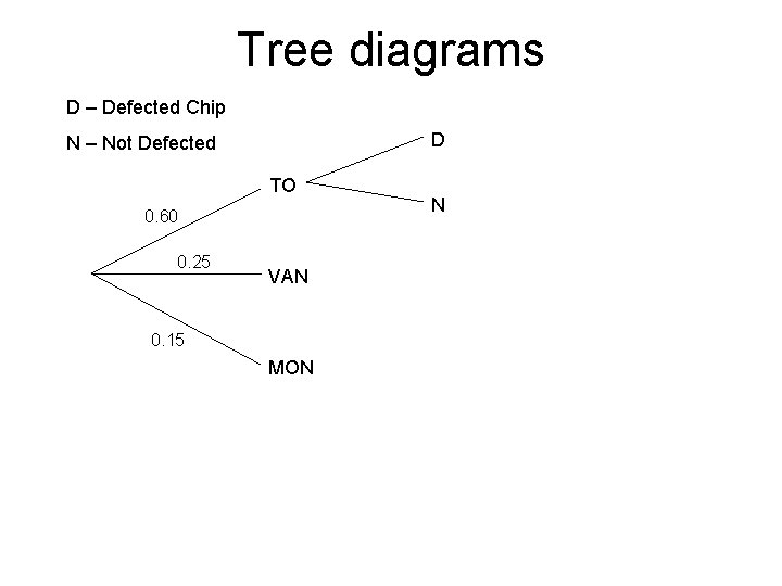 Tree diagrams D – Defected Chip D N – Not Defected TO 0. 60