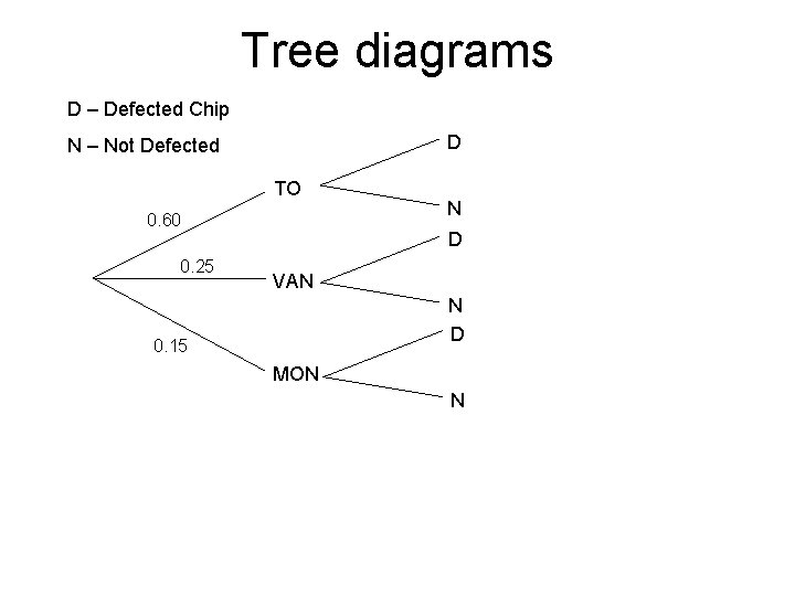 Tree diagrams D – Defected Chip D N – Not Defected TO 0. 60