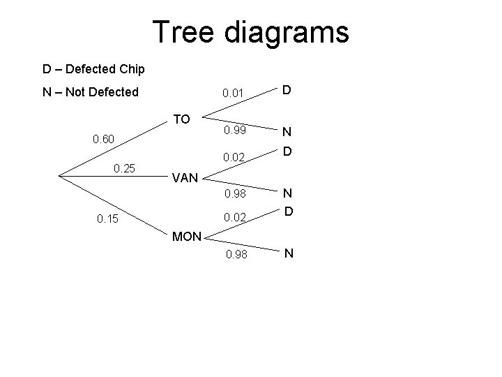 Tree diagrams D – Defected Chip N – Not Defected TO 0. 60 0.