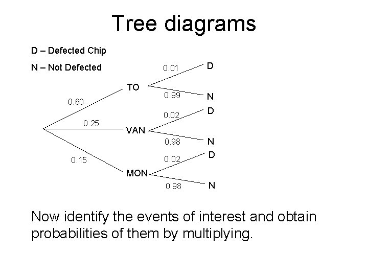 Tree diagrams D – Defected Chip N – Not Defected TO 0. 60 0.