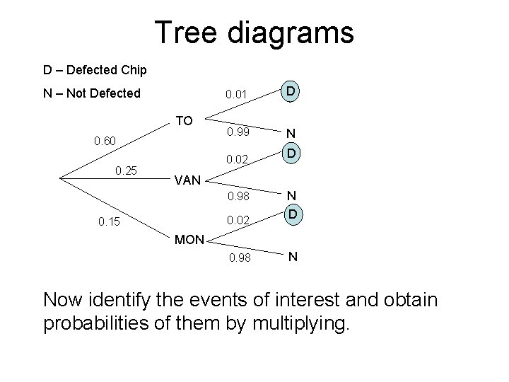 Tree diagrams D – Defected Chip N – Not Defected TO 0. 60 0.