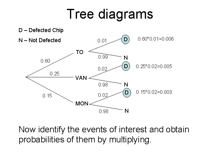Tree diagrams D – Defected Chip N – Not Defected TO 0. 60 0.