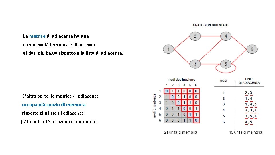 La matrice di adiacenza ha una complessità temporale di accesso ai dati più bassa