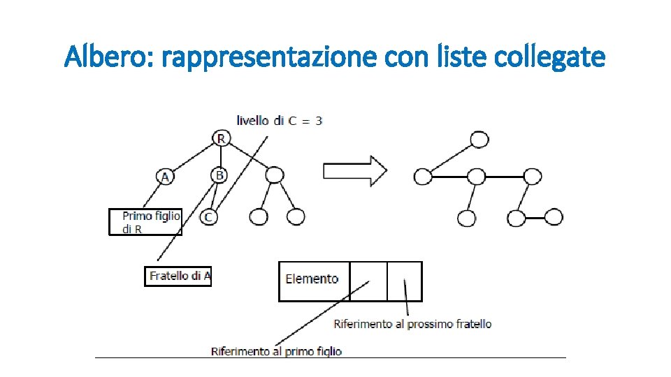 Albero: rappresentazione con liste collegate 