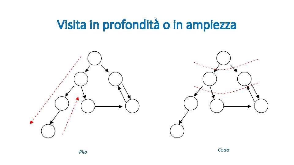 Visita in profondità o in ampiezza Pila Coda 