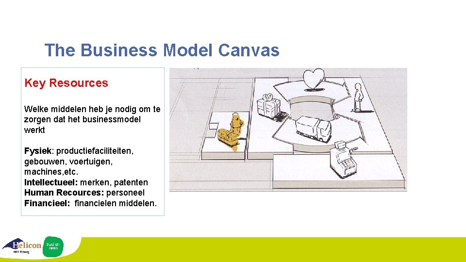 The Business Model Canvas Key Resources Welke middelen heb je nodig om te zorgen