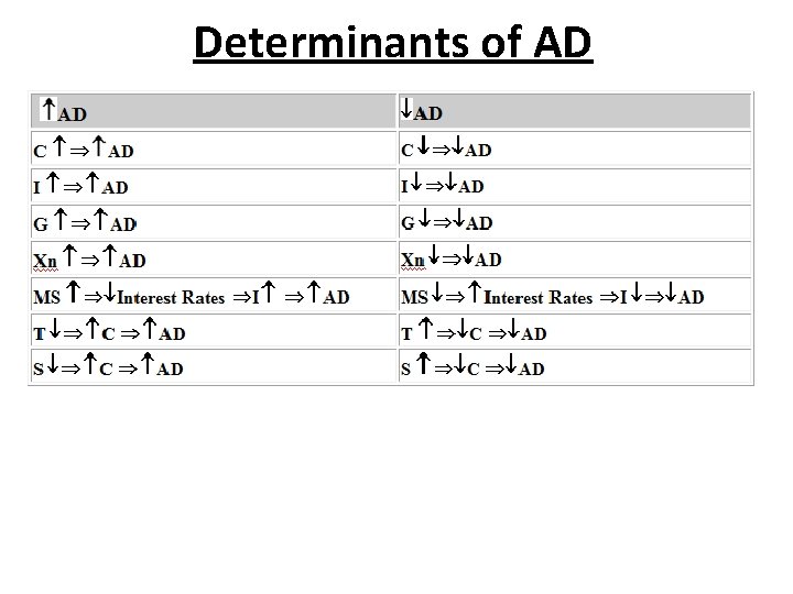 Determinants of AD 
