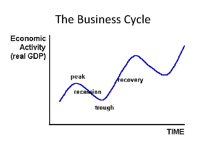 The Business Cycle 