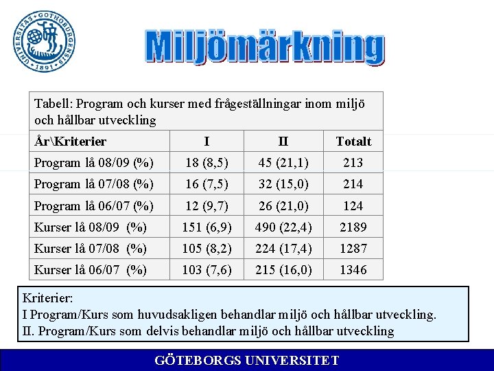 Tabell: Program och kurser med frågeställningar inom miljö och hållbar utveckling ÅrKriterier I II