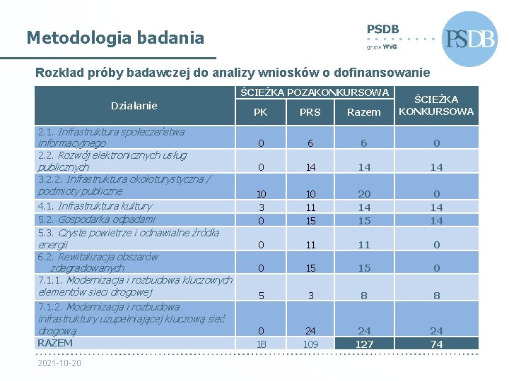 Metodologia badania Rozkład próby badawczej do analizy wniosków o dofinansowanie ŚCIEŻKA POZAKONKURSOWA Działanie 2.