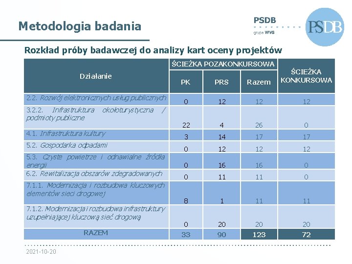 Metodologia badania Rozkład próby badawczej do analizy kart oceny projektów ŚCIEŻKA POZAKONKURSOWA Działanie 2.