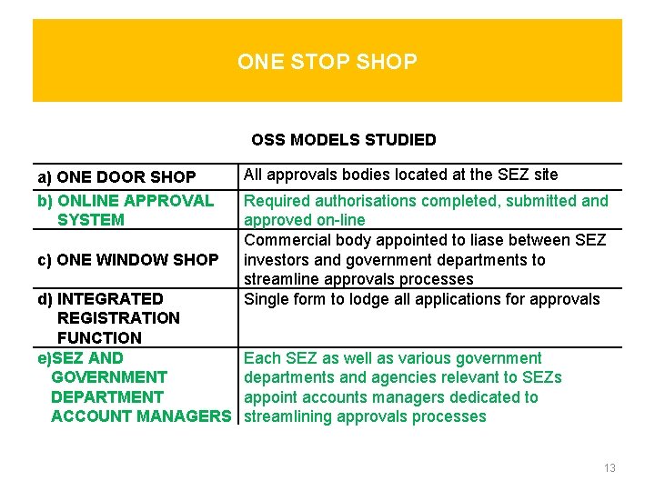 ONE STOP SHOP OSS MODELS STUDIED a) ONE DOOR SHOP b) ONLINE APPROVAL SYSTEM