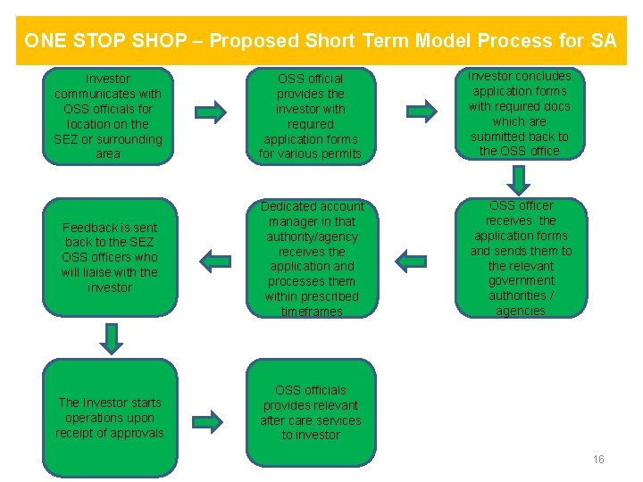 ONE STOP SHOP – Proposed Short Term Model Process for SA Investor communicates with