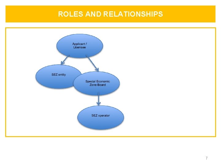 ROLES AND RELATIONSHIPS 7 