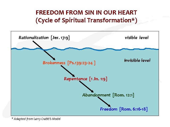 FREEDOM FROM SIN IN OUR HEART (Cycle of Spiritual Transformation*) Rationalization [Jer. 17: 9]