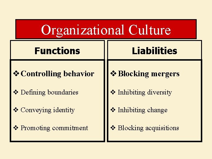 Organizational Culture Functions Liabilities v Controlling behavior v Blocking mergers v Defining boundaries v