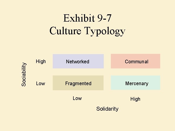 Sociability Exhibit 9 -7 Culture Typology High Networked Communal Low Fragmented Mercenary Low High