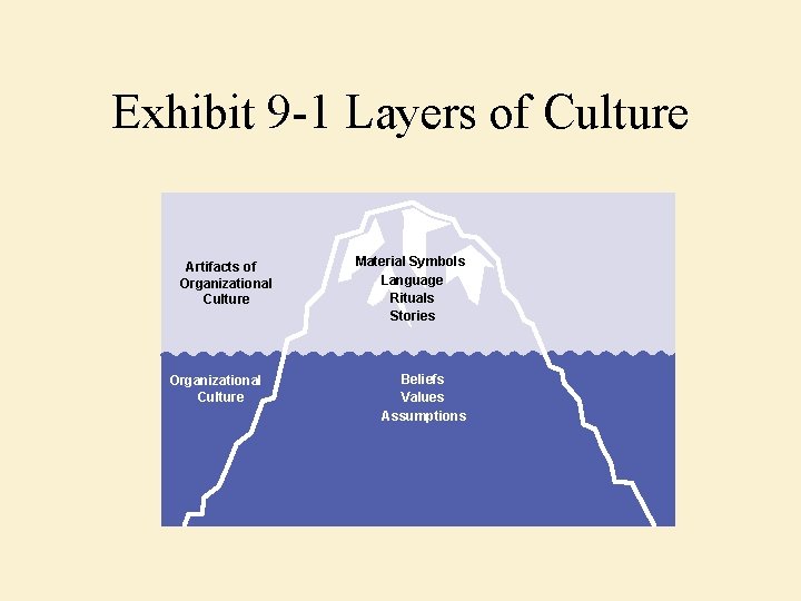 Exhibit 9 -1 Layers of Culture Artifacts of Organizational Culture Material Symbols Language Rituals