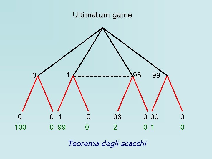 Ultimatum game 0 100 98 1 0 0 1 0 99 0 0 98