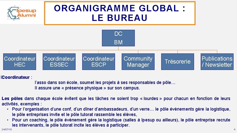 ORGANIGRAMME GLOBAL : LE BUREAU DC BM Coordinateur HEC Coordinateur ESSEC Coordinateur ESCP Community