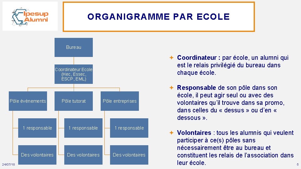 ORGANIGRAMME PAR ECOLE Bureau Coordinateur : par école, un alumni qui est le relais