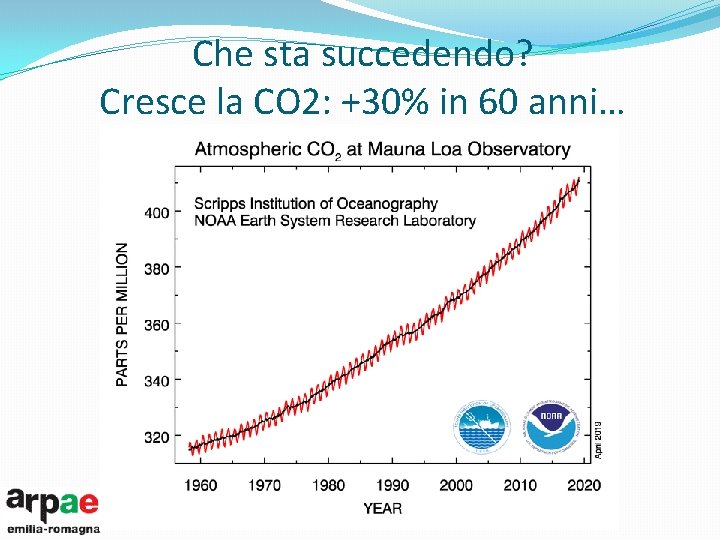 Che sta succedendo? Cresce la CO 2: +30% in 60 anni… 