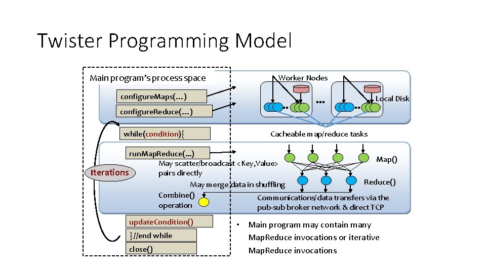 Twister Programming Model Main program’s process space Worker Nodes configure. Maps(…) Local Disk configure.