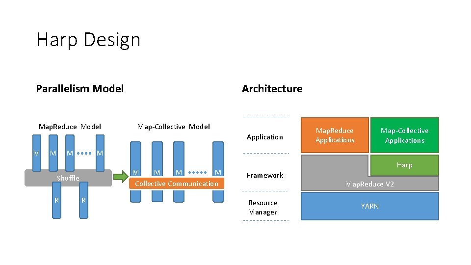 Harp Design Parallelism Model Map. Reduce Model Architecture Map-Collective Model Application M Map-Collective Applications