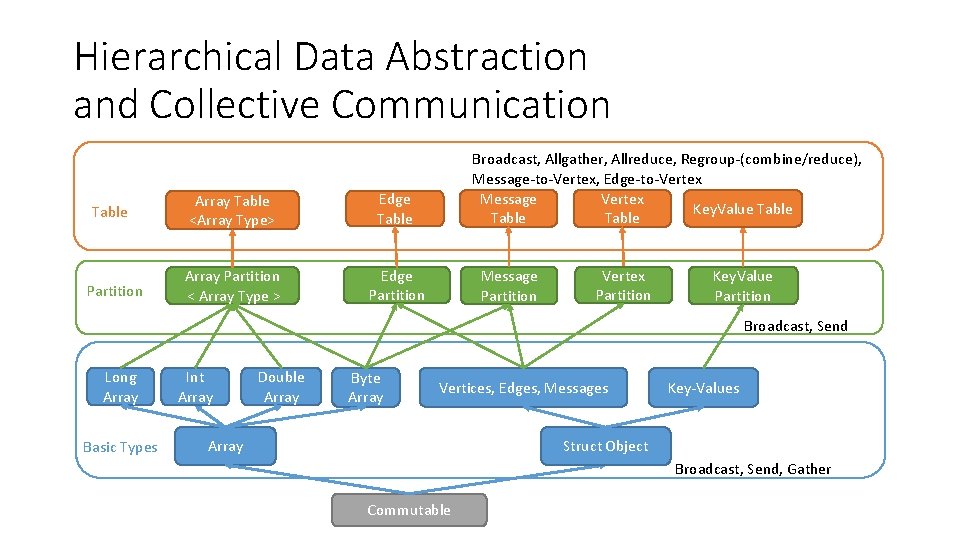 Hierarchical Data Abstraction and Collective Communication Table Array Table <Array Type> Edge Table Partition
