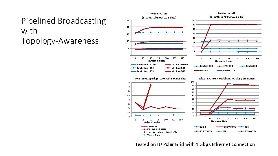 Pipelined Broadcasting with Topology-Awareness Twister vs. MPJ (Broadcasting 0. 5~2 GB data) Twister vs.