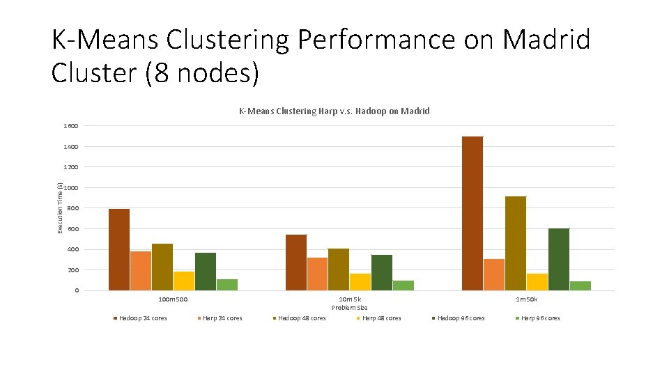 K-Means Clustering Performance on Madrid Cluster (8 nodes) K-Means Clustering Harp v. s. Hadoop