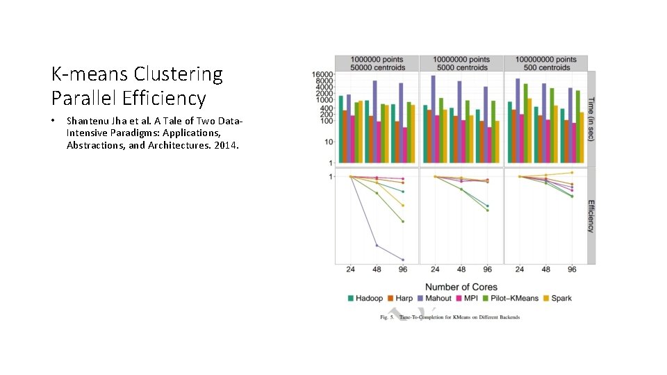 K-means Clustering Parallel Efficiency • Shantenu Jha et al. A Tale of Two Data.