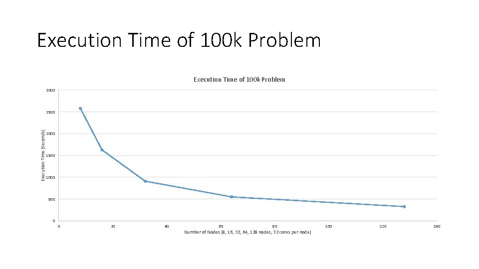Execution Time of 100 k Problem 3000 Execution Time (Seconds) 2500 2000 1500 1000
