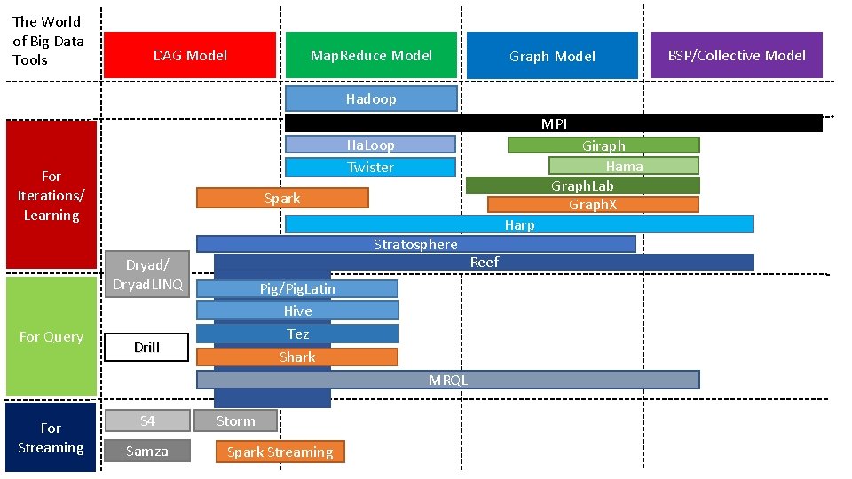 The World of Big Data Tools Map. Reduce Model DAG Model Graph Model Hadoop