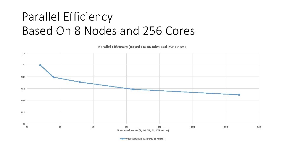 Parallel Efficiency Based On 8 Nodes and 256 Cores Parallel Efficiency (Based On 8