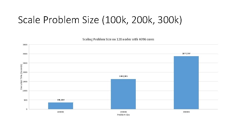 Scale Problem Size (100 k, 200 k, 300 k) Scaling Problem Size on 128
