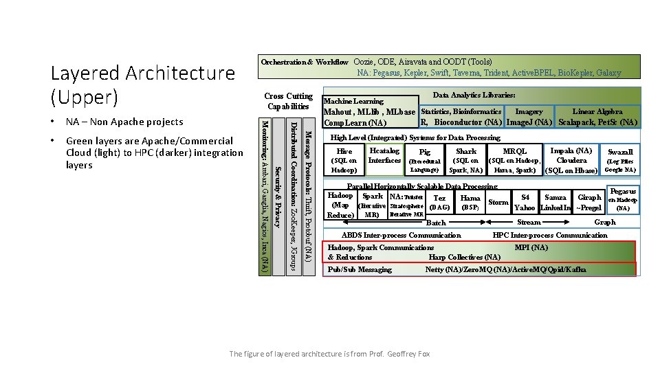 Layered Architecture (Upper) Message Protocols: Thrift, Protobuf (NA) Green layers are Apache/Commercial Cloud (light)