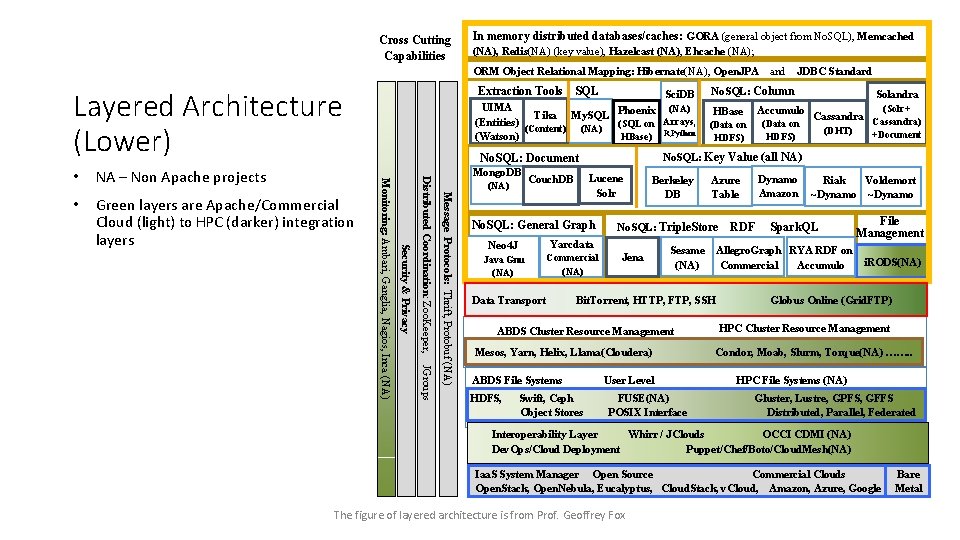Cross Cutting Capabilities In memory distributed databases/caches: GORA (general object from No. SQL), Memcached
