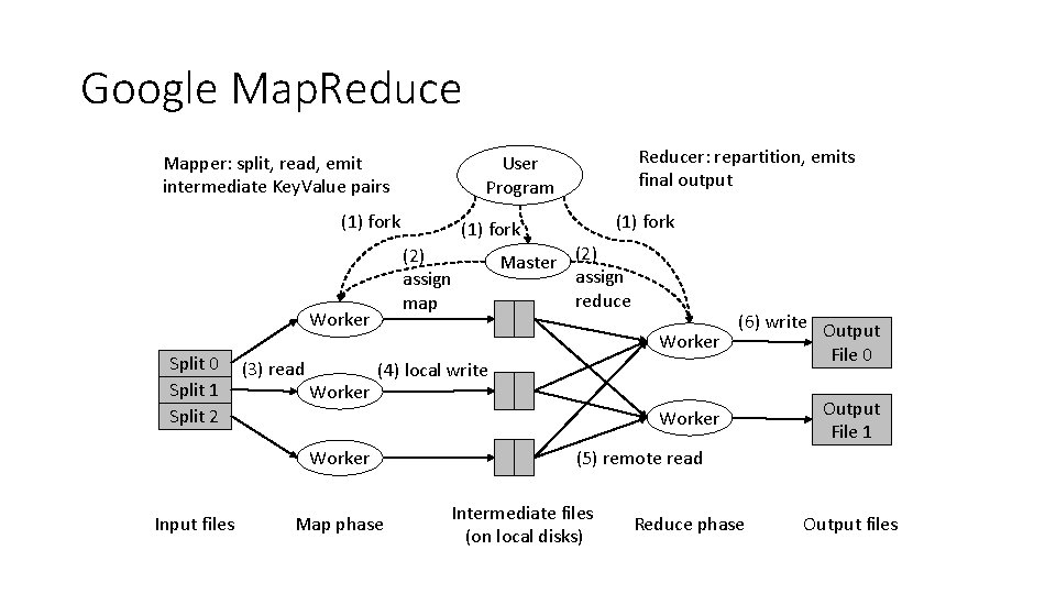 Google Map. Reduce Mapper: split, read, emit intermediate Key. Value pairs (1) fork Split