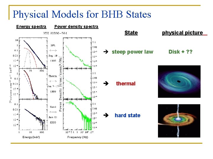 Physical Models for BHB States Energy spectra Power density spectra State steep power law